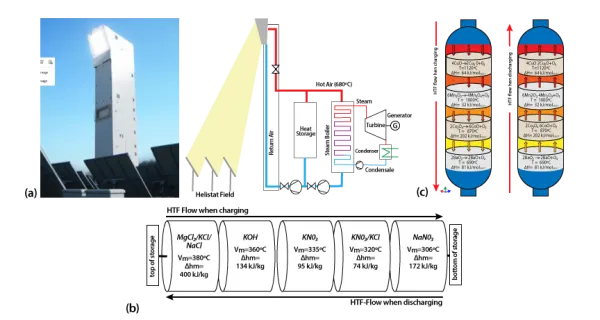 Thermochemical System [17]