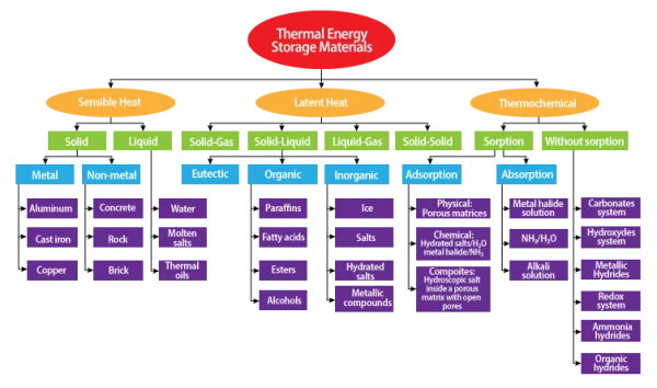 Various TES Materials [1]
