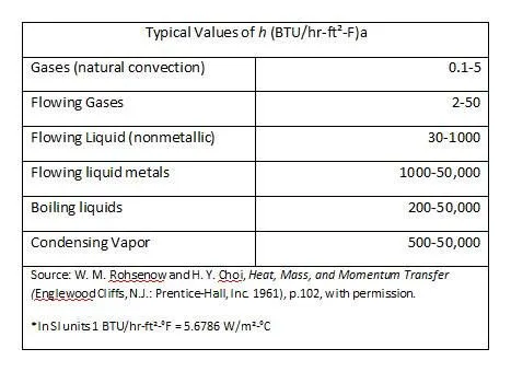 Heat Transfer